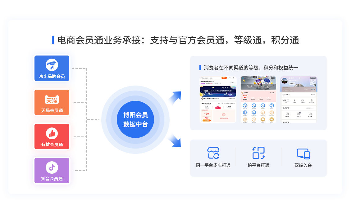 全渠道會員營銷平臺