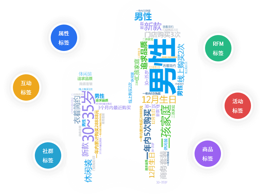 會員標簽