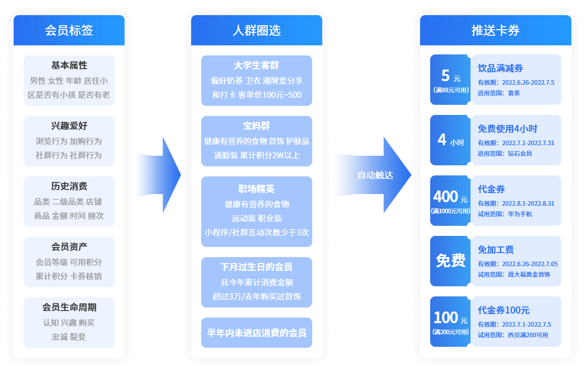 會員分層和自動化運營