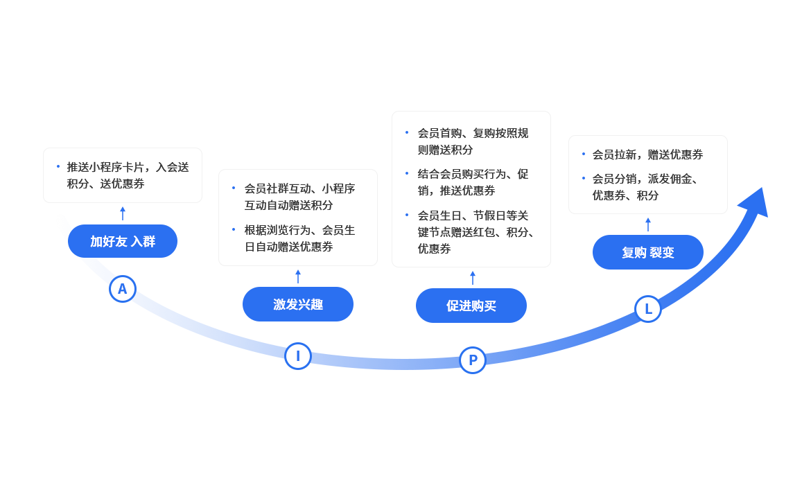 博陽會(huì)員自動(dòng)化營銷