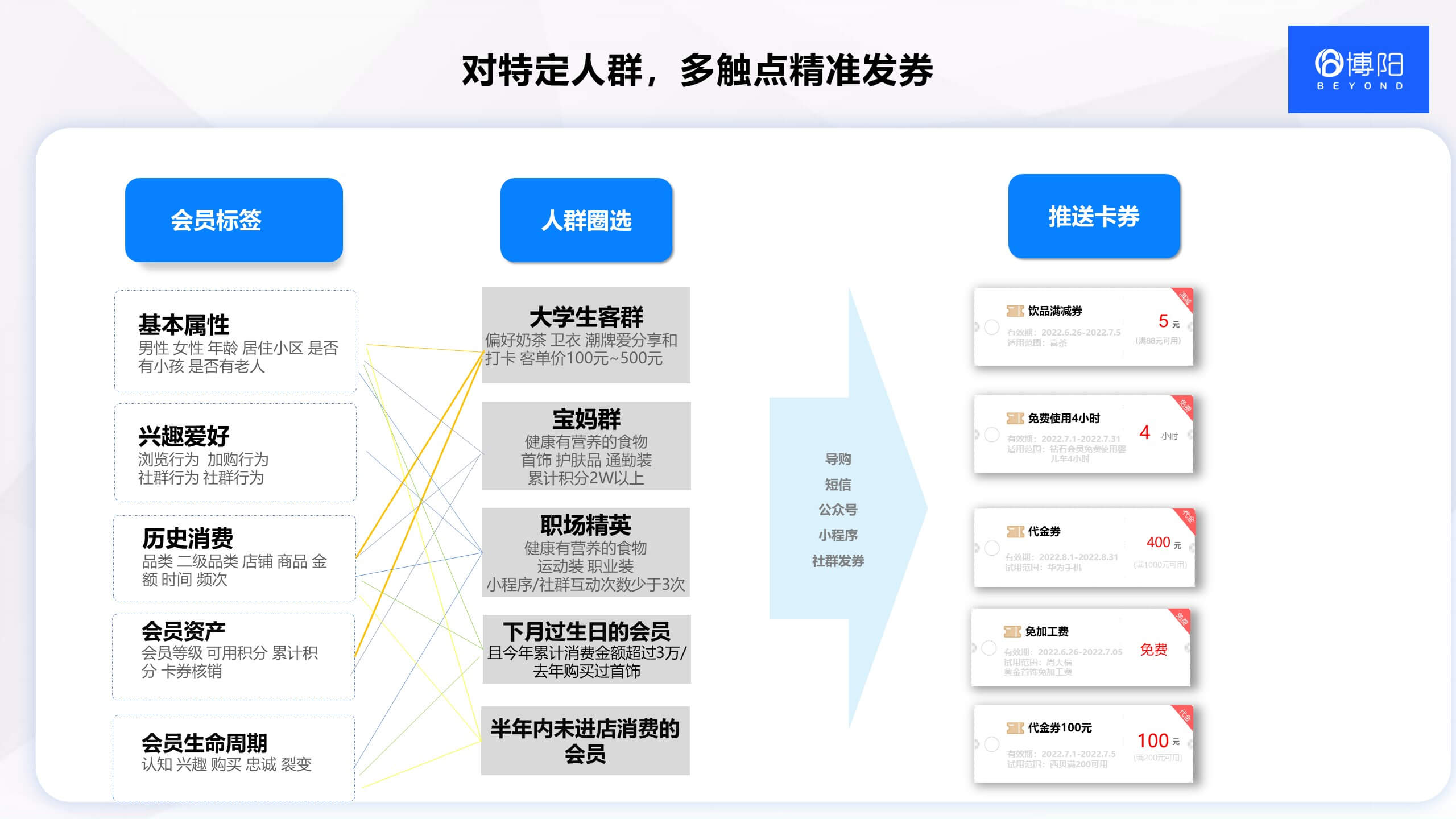 博陽百貨商場購物中心會員系統(tǒng) 對會員精準發(fā)券