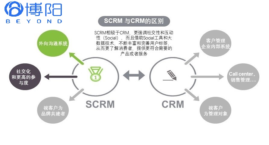 《什么是SCRM？SCRM和CRM有什么區(qū)別》
