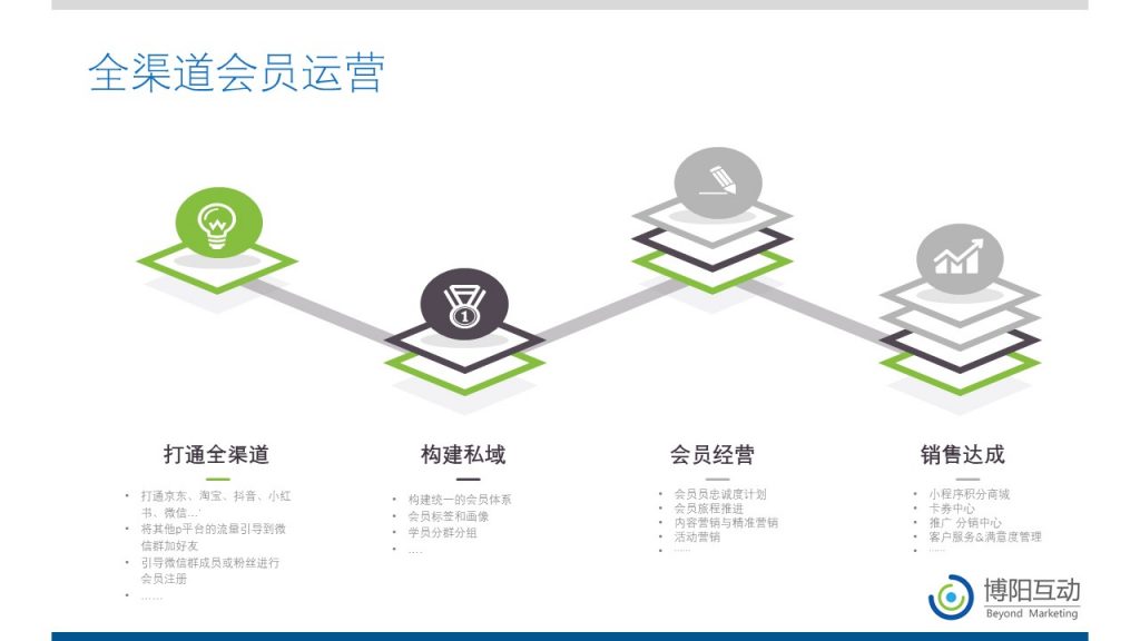 《全渠道會(huì)員管理營銷平臺(tái)方案的核心功能詳解》