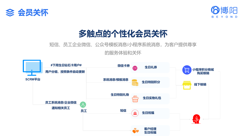 《保險業(yè)SCRM 會員管理系統(tǒng)解決方案》
