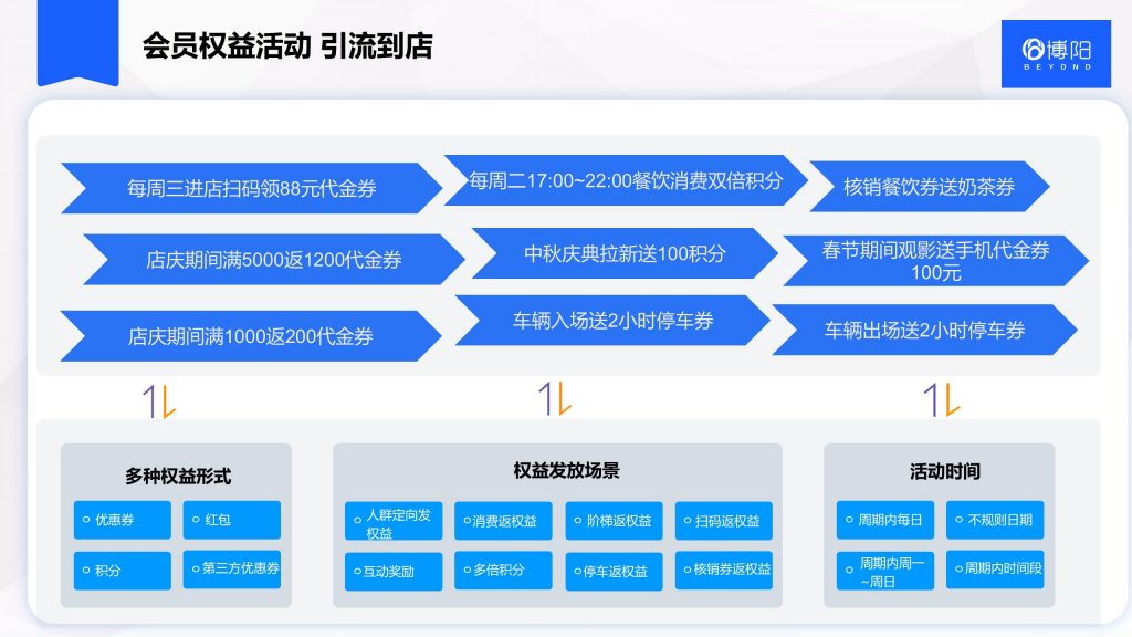 《社區(qū)型商場(chǎng)/購(gòu)物中心會(huì)員營(yíng)銷(xiāo)管理方案》