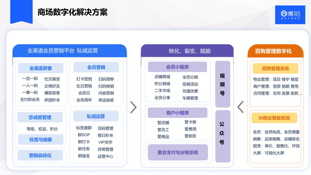 《社區(qū)型商場(chǎng)/購(gòu)物中心會(huì)員營(yíng)銷(xiāo)管理方案》