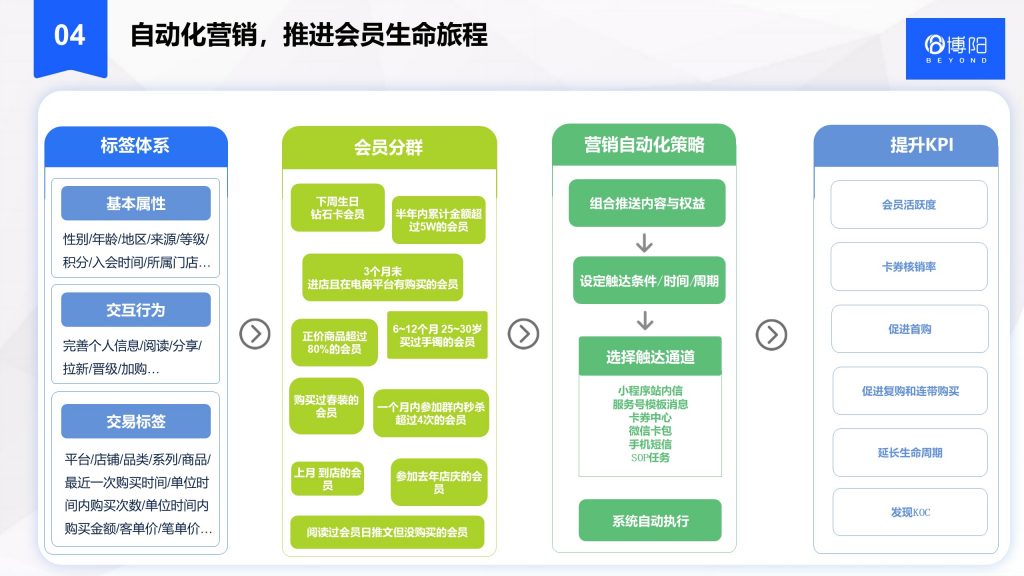 《地產(chǎn)大會員系統(tǒng)設(shè)計5大要點》