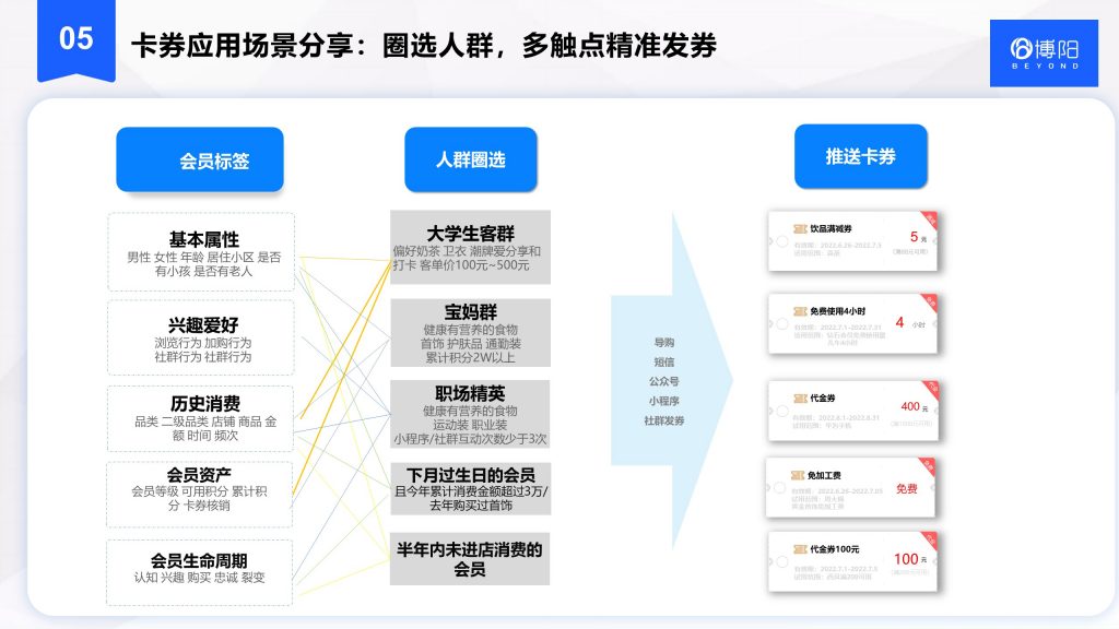 《會(huì)員系統(tǒng)之優(yōu)惠券營(yíng)銷策略》