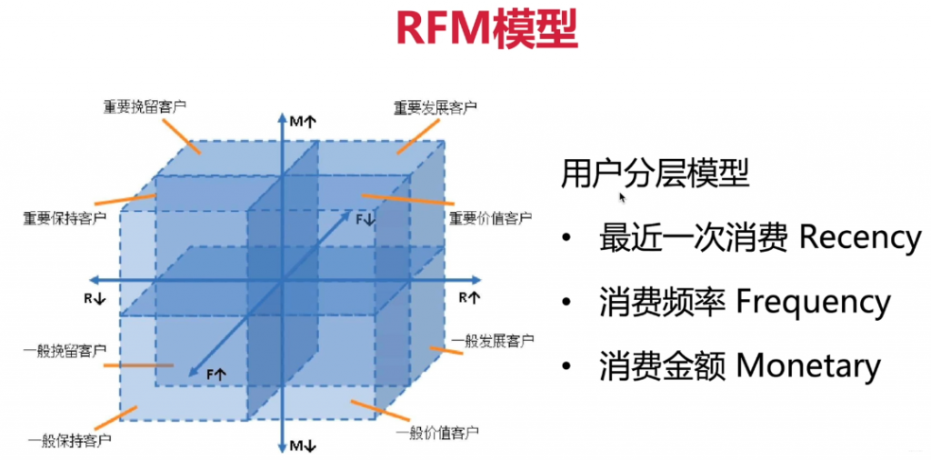 《消費(fèi)品會(huì)員留存策略》