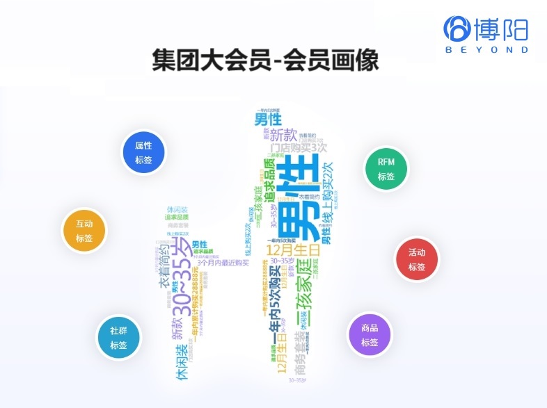 《地產(chǎn)大會員系統(tǒng)設(shè)計5大要點》