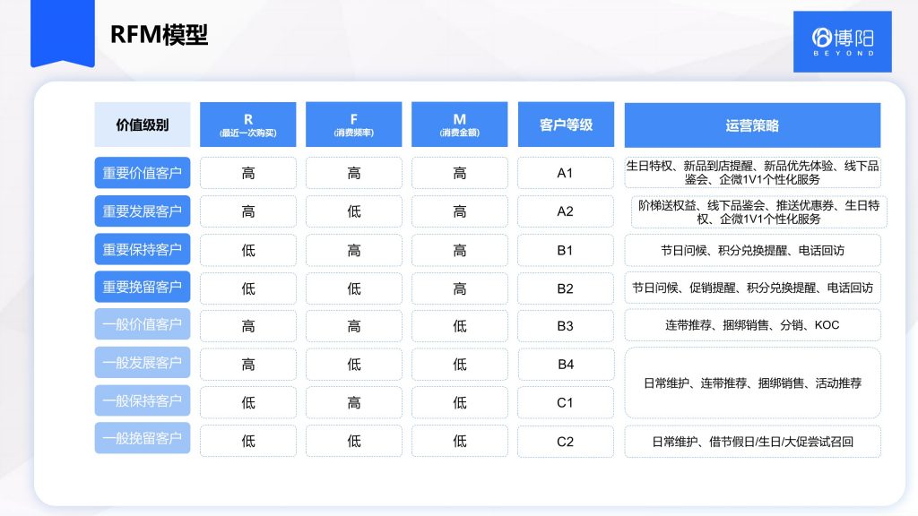 《常見的3大會員分析模型及對應(yīng)會員營銷策略》