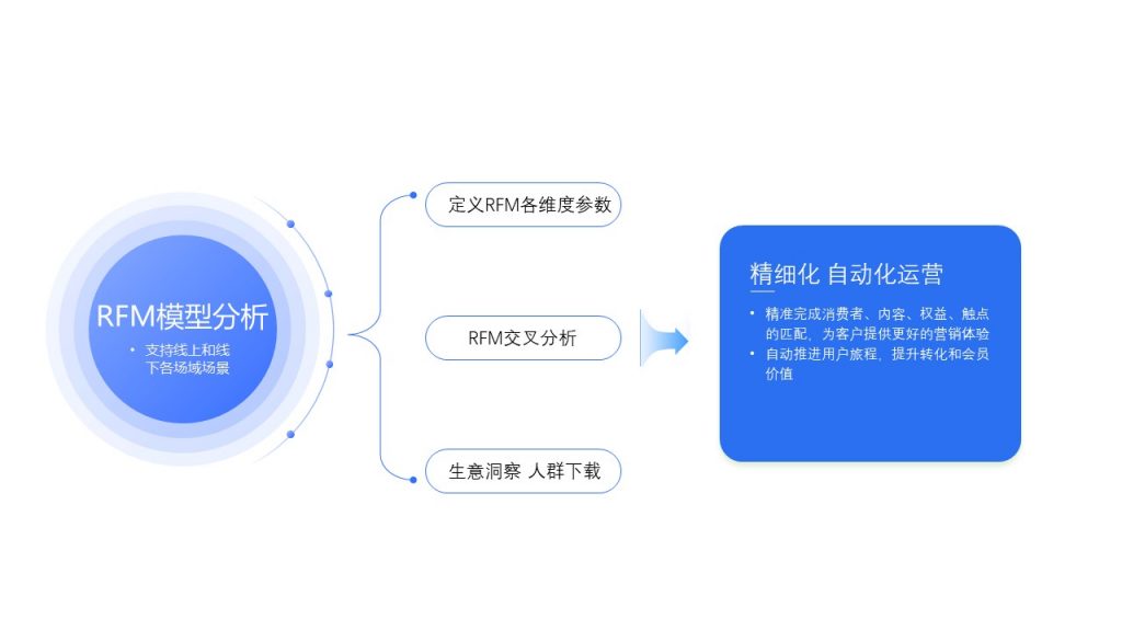 《常見的3大會員分析模型及對應(yīng)會員營銷策略》