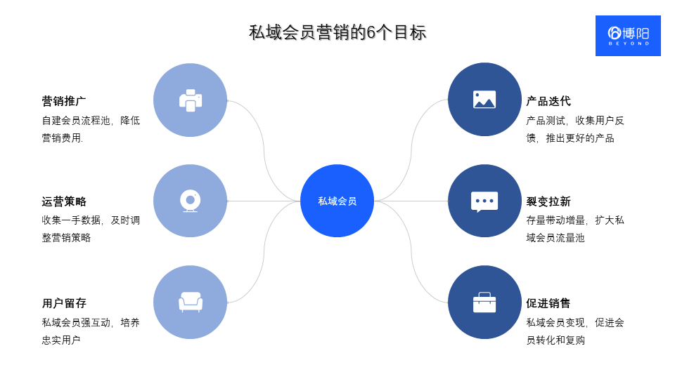 《私域運(yùn)營怎么做才有效？》