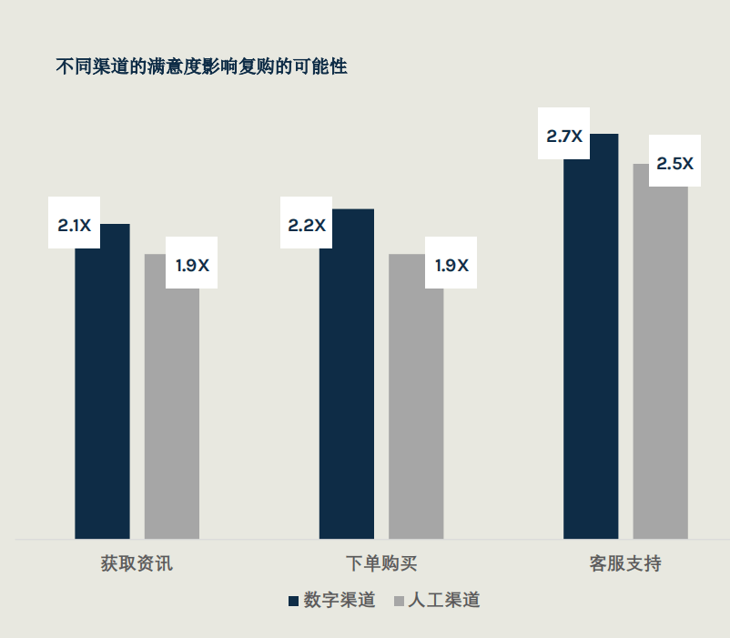 《2024年消費(fèi)者趨勢(shì)分析之三-數(shù)字化支持，是顧客購(gòu)物旅程中最薄弱的環(huán)節(jié)》