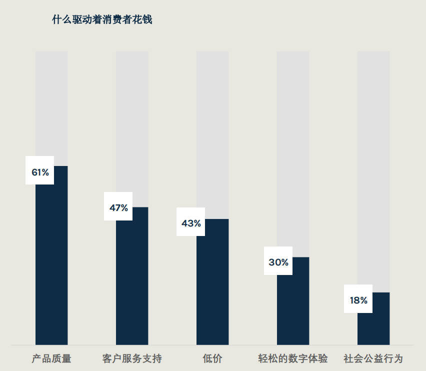 《2024年消費(fèi)者趨勢(shì)分析之二-優(yōu)質(zhì)的服務(wù)遠(yuǎn)勝于低廉的價(jià)格》