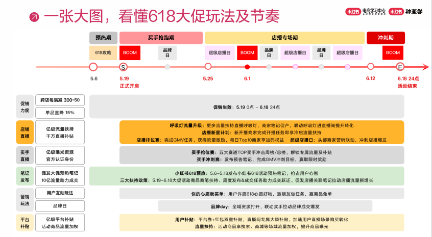 《小紅書618大促玩法解讀》