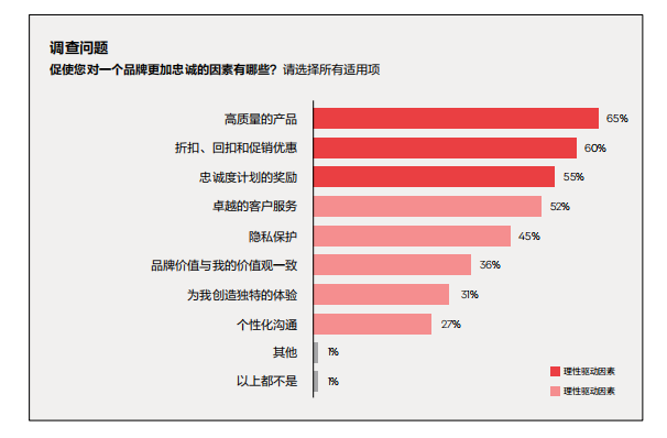 《會(huì)員營(yíng)銷管理中，為什么會(huì)員權(quán)益設(shè)計(jì)那么的重要？》