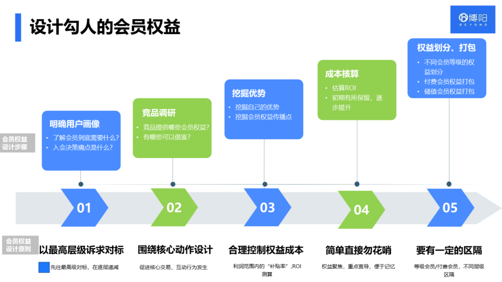 《怎么設(shè)計(jì)會(huì)員等級(jí)體系，來提高會(huì)員參與度？》
