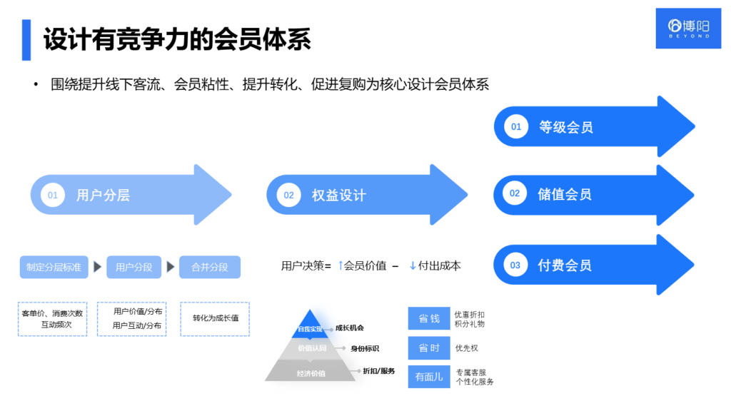 《搞明白會員營銷的2大核心問題，會員營銷成功一半》
