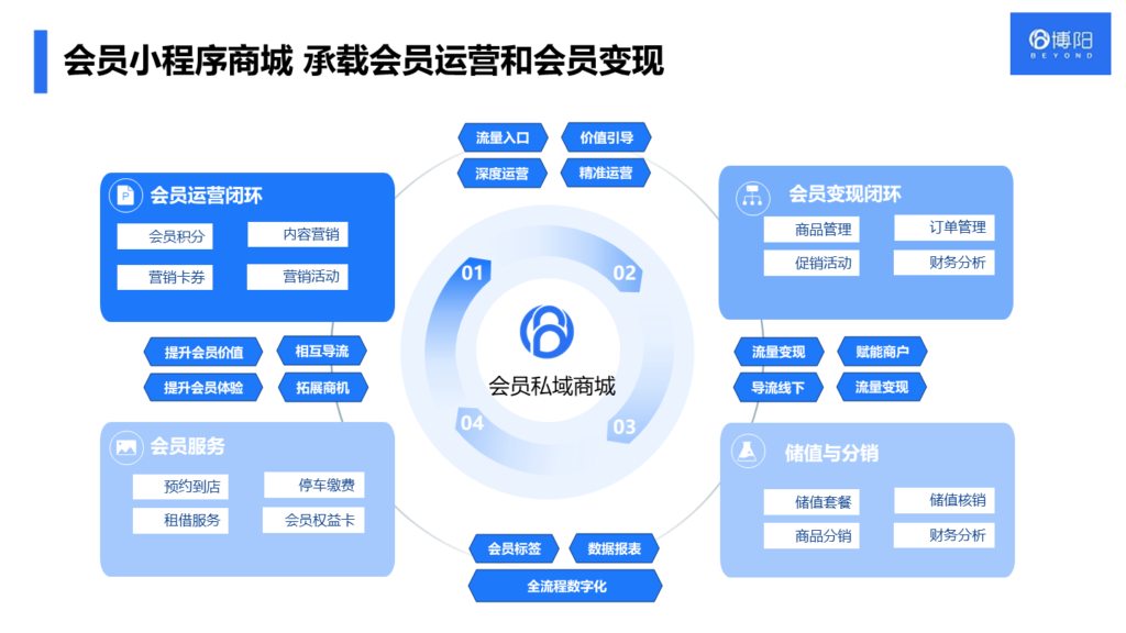 《商場(chǎng)會(huì)員系統(tǒng)積分體系如何優(yōu)化？4大策略助力會(huì)員營(yíng)銷精細(xì)化升級(jí)》