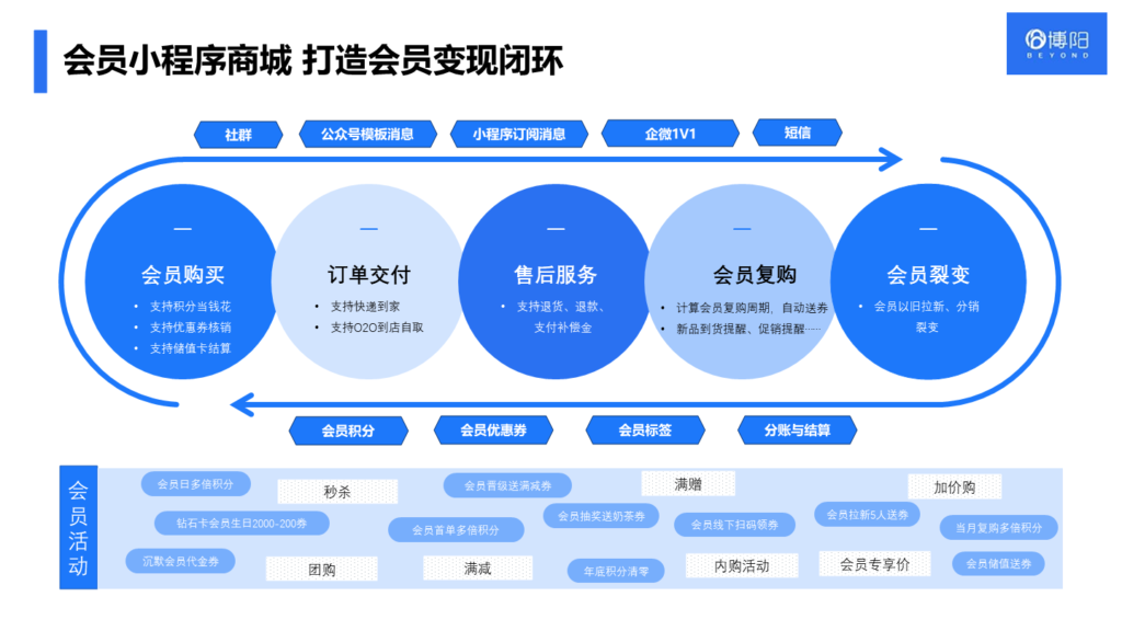 《商場|購物中心怎么借助會員系統(tǒng)提高復購率？》