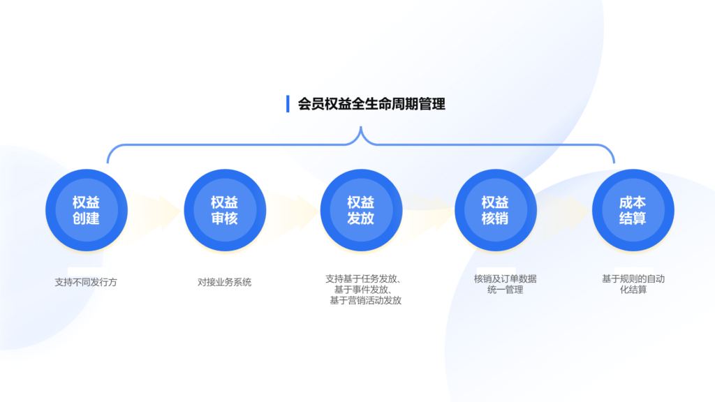 《什么是跨業(yè)態(tài)大會(huì)員？怎么做呢？》