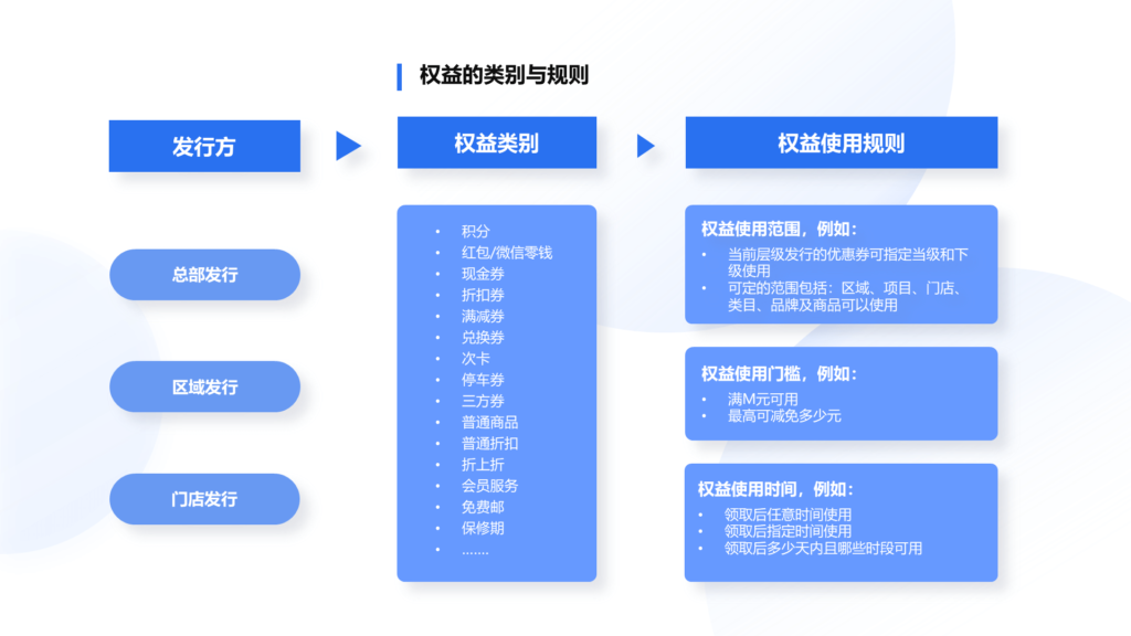 《多業(yè)態(tài)大會員中，不同業(yè)態(tài)的會員權益如何做到個性化？》