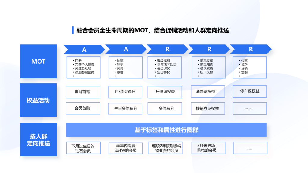 《提高會員活躍度與復購率的實用策略：家居家具行業(yè)的全渠道會員營銷破局指南》