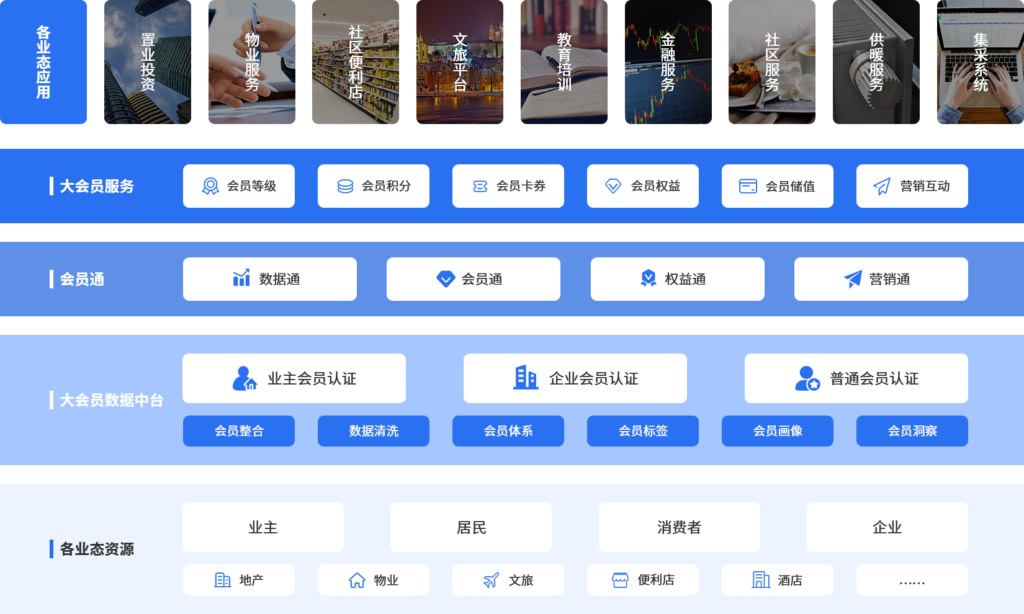 《如何設(shè)計(jì)多業(yè)態(tài)會(huì)員積分系統(tǒng)？》
