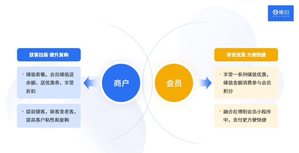 《會員儲值營銷怎么才能做好？》